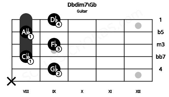 Fretboard image for the Dbdim7\Gb chord on guitar frets: x 9 8 9 8 9