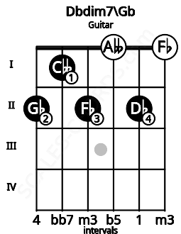 Fretboard image for the Dbdim7\Gb chord on guitar frets: 2 1 2 0 2 0