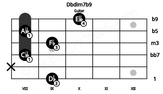 Fretboard image for the Dbdim7b9 chord on guitar frets: 9 x 8 9 8 10