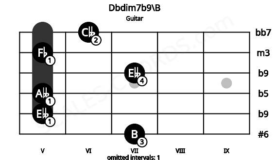 Fretboard image for the Dbdim7b9\B chord on guitar frets: 7 5 5 7 5 6