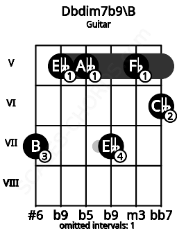 Fretboard image for the Dbdim7b9\B chord on guitar frets: 7 5 5 7 5 6
