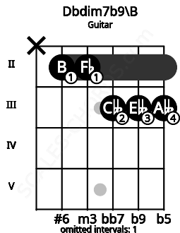 Fretboard image for the Dbdim7b9\B chord on guitar frets: x 2 2 3 3 3