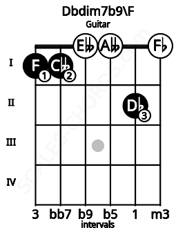Fretboard image for the Dbdim7b9\F chord on guitar frets: 1 1 0 0 2 0