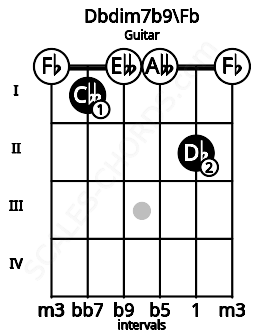 Fretboard image for the Dbdim7b9\Fb chord on guitar frets: 0 1 0 0 2 0