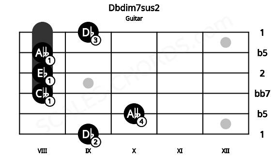 Fretboard image for the Dbdim7sus2 chord on guitar frets: 9 10 8 8 8 9