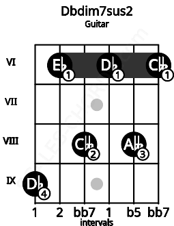 Fretboard image for the Dbdim7sus2 chord on guitar frets: 9 6 8 6 8 6