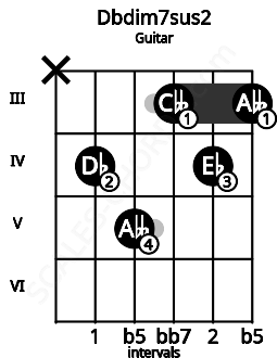 Fretboard image for the Dbdim7sus2 chord on guitar frets: x 4 5 3 4 3