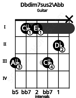 Fretboard image for the Dbdim7sus2\Abb chord on guitar frets: 3 1 1 3 2 x