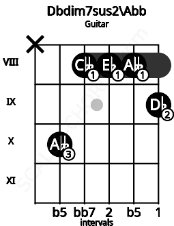 Fretboard image for the Dbdim7sus2\Abb chord on guitar frets: x 10 8 8 8 9