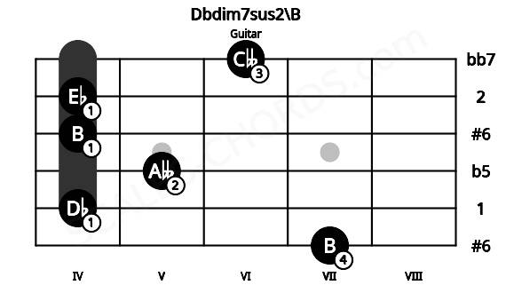 Fretboard image for the Dbdim7sus2\B chord on guitar frets: 7 4 5 4 4 6