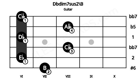 Fretboard image for the Dbdim7sus2\B chord on guitar frets: 7 6 8 6 8 6