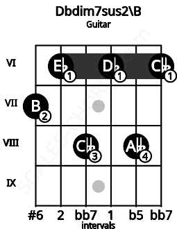 Fretboard image for the Dbdim7sus2\B chord on guitar frets: 7 6 8 6 8 6