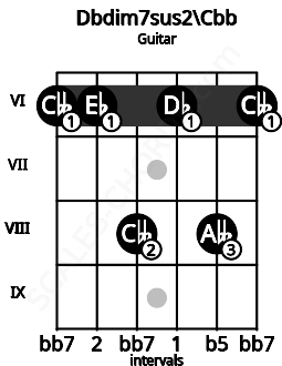Fretboard image for the Dbdim7sus2\Cbb chord on guitar frets: 6 6 8 6 8 6