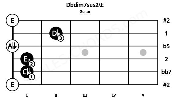 Fretboard image for the Dbdim7sus2\E chord on guitar frets: 0 1 1 0 2 0
