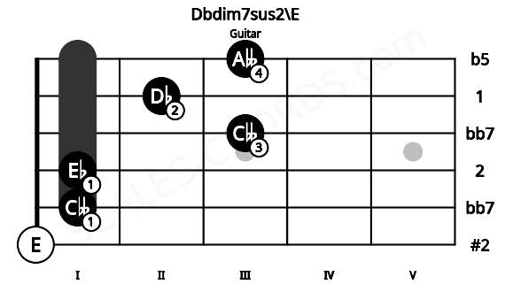 Fretboard image for the Dbdim7sus2\E chord on guitar frets: 0 1 1 3 2 3