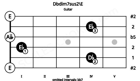 Fretboard image for the Dbdim7sus2\E chord on guitar frets: 0 4 1 0 4 0