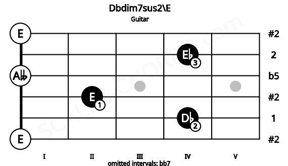 Fretboard image for the Dbdim7sus2\E chord on guitar frets: 0 4 2 0 4 0