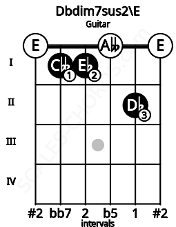 Fretboard image for the Dbdim7sus2\E chord on guitar frets: 0 1 1 0 2 0