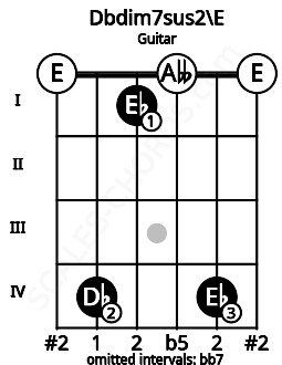 Fretboard image for the Dbdim7sus2\E chord on guitar frets: 0 4 1 0 4 0