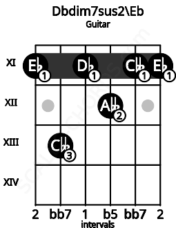 Fretboard image for the Dbdim7sus2\Eb chord on guitar frets: 11 13 11 12 11 11
