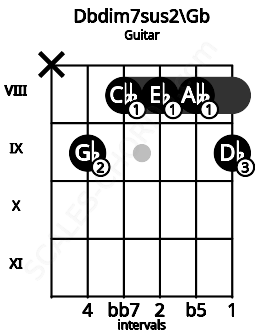 Fretboard image for the Dbdim7sus2\Gb chord on guitar frets: x 9 8 8 8 9