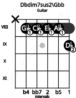 Fretboard image for the Dbdim7sus2\Gbb chord on guitar frets: x 8 8 8 8 9
