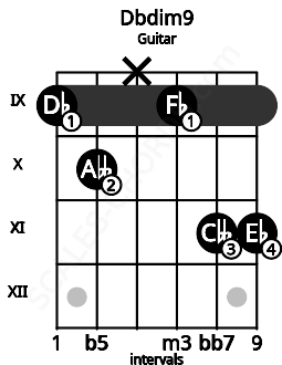Fretboard image for the Dbdim9 chord on guitar frets: 9 10 x 9 11 11