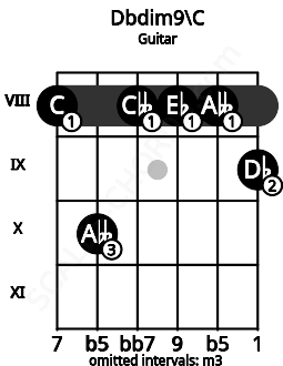 Fretboard image for the Dbdim9\B# chord on guitar frets: 8 10 8 8 8 9
