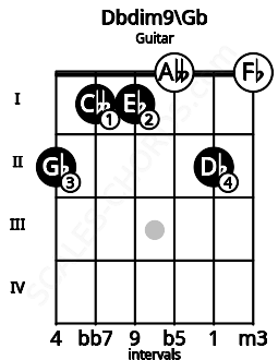Fretboard image for the Dbdim9\F# chord on guitar frets: 2 1 1 0 2 0