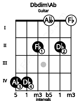Fretboard image for the Dbdim\Ab chord on guitar frets: 4 4 2 0 2 0