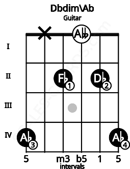Fretboard image for the Dbdim\Ab chord on guitar frets: 4 x 2 0 2 4