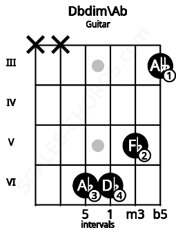 Fretboard image for the Dbdim\Ab chord on guitar frets: x x 6 6 5 3