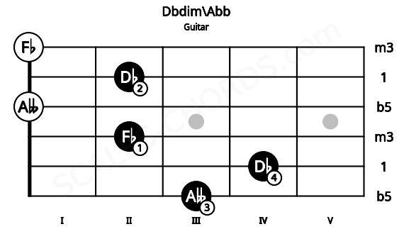 Fretboard image for the Dbdim\Abb chord on guitar frets: 3 4 2 0 2 0