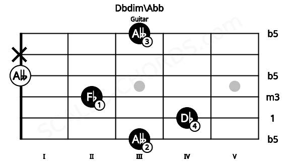 Fretboard image for the Dbdim\Abb chord on guitar frets: 3 4 2 0 x 3