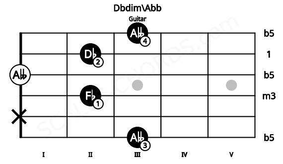Fretboard image for the Dbdim\Abb chord on guitar frets: 3 x 2 0 2 3