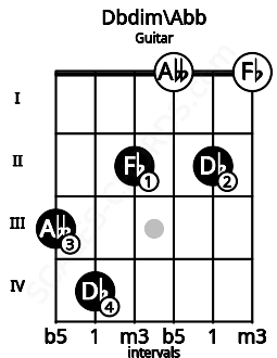 Fretboard image for the Dbdim\Abb chord on guitar frets: 3 4 2 0 2 0