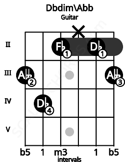 Fretboard image for the Dbdim\Abb chord on guitar frets: 3 4 2 x 2 3