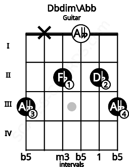 Fretboard image for the Dbdim\Abb chord on guitar frets: 3 x 2 0 2 3