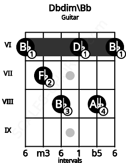 Fretboard image for the Dbdim\Bb chord on guitar frets: 6 7 8 6 8 6