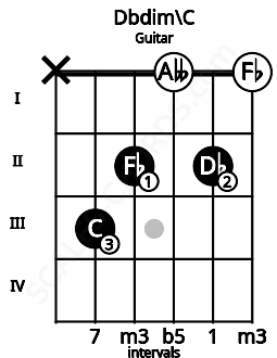 Fretboard image for the Dbdim\C chord on guitar frets: x 3 2 0 2 0