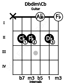 Fretboard image for the Dbdim\Cb chord on guitar frets: x 2 2 0 2 0
