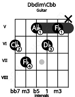 Fretboard image for the Dbdim\Cbb chord on guitar frets: 6 7 5 6 5 x