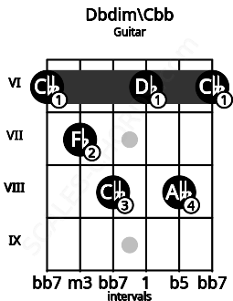 Fretboard image for the Dbdim\Cbb chord on guitar frets: 6 7 8 6 8 6