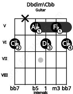 Fretboard image for the Dbdim\Cbb chord on guitar frets: 6 x 5 6 5 6