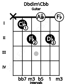 Fretboard image for the Dbdim\Cbb chord on guitar frets: x 1 2 0 2 0