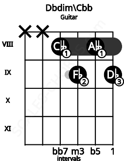 Fretboard image for the Dbdim\Cbb chord on guitar frets: x x 8 9 8 9