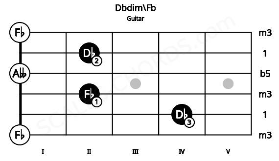 Fretboard image for the Dbdim\Fb chord on guitar frets: 0 4 2 0 2 0