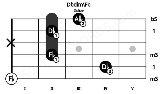 Fretboard image for the Dbdim\Fb chord on guitar frets: 0 4 2 x 2 3