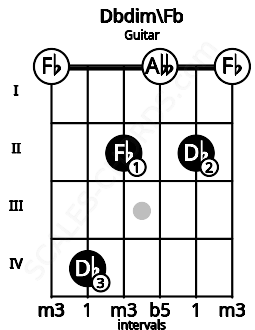 Fretboard image for the Dbdim\Fb chord on guitar frets: 0 4 2 0 2 0