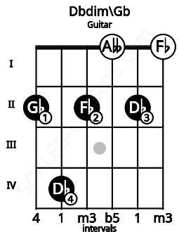 Fretboard image for the Dbdim\F# chord on guitar frets: 2 4 2 0 2 0